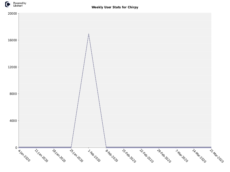 Weekly User Stats for Chirpy